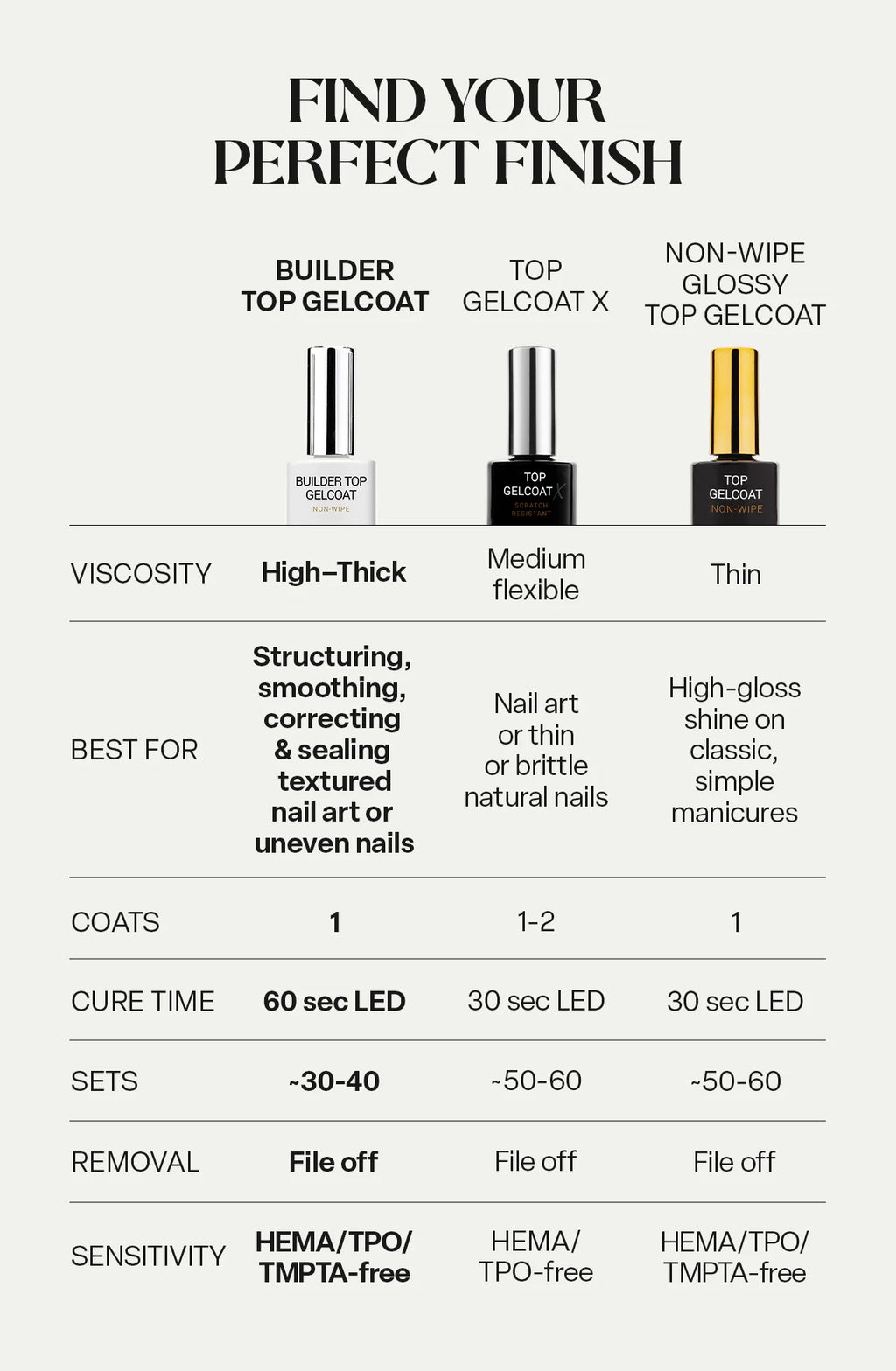 Builder Top Gelcoat, 15ml (HEMA/TPO-Free)