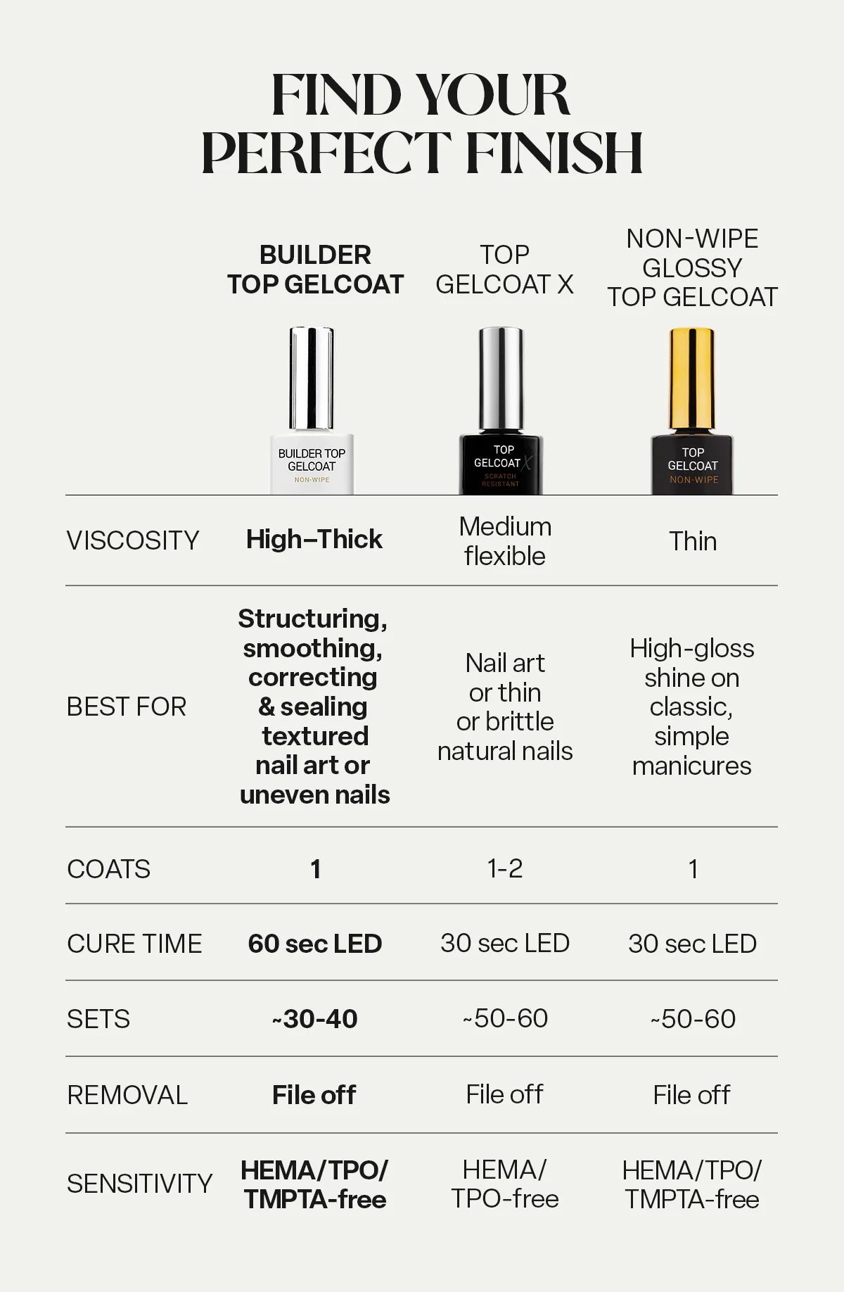 Builder Top Gelcoat, 15ml (HEMA/TPO-Free)